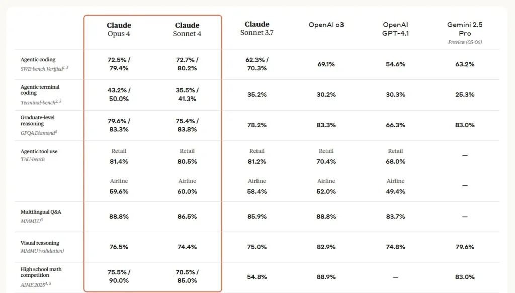 Claude와 다른 모델 비교